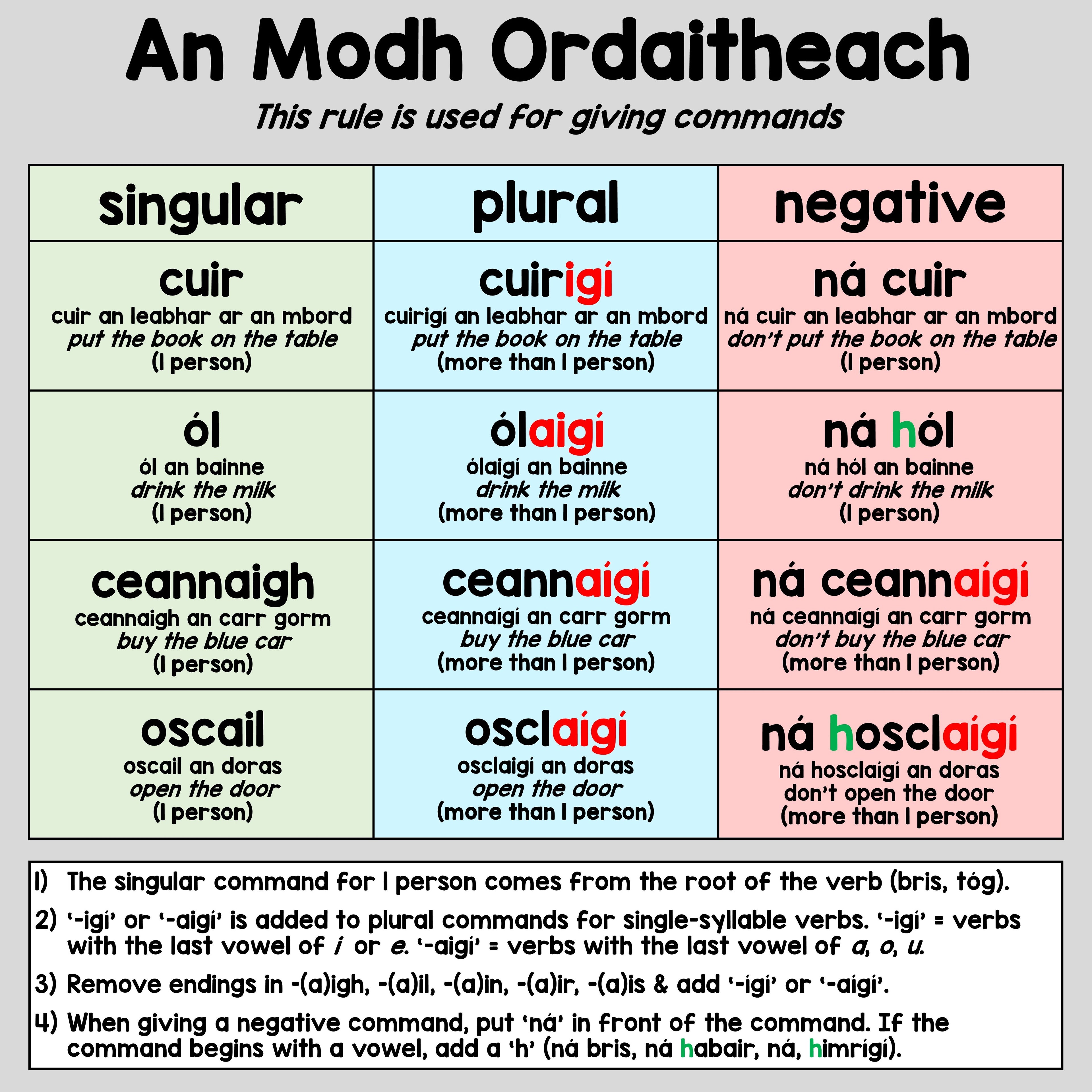 An Modh Ordaitheach - Rules