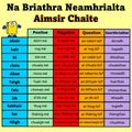 Na Briathra Neamhrialta - Irregular Verbs